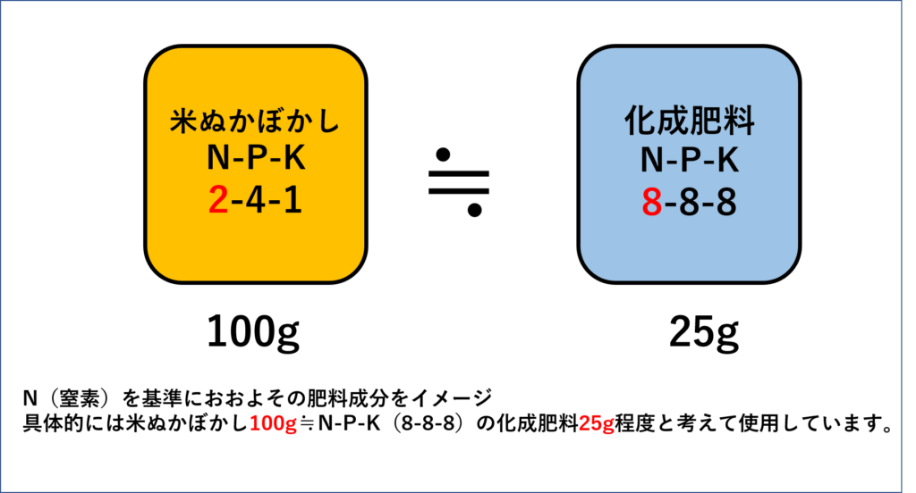 ぼかし肥料と化成肥料